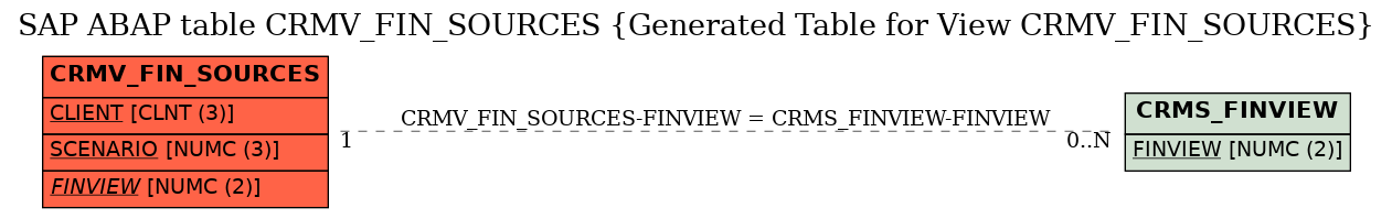 E-R Diagram for table CRMV_FIN_SOURCES (Generated Table for View CRMV_FIN_SOURCES)
