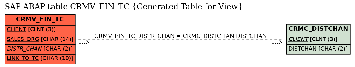 E-R Diagram for table CRMV_FIN_TC (Generated Table for View)