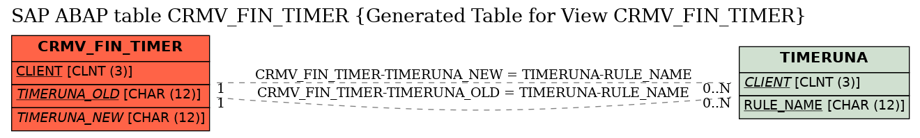 E-R Diagram for table CRMV_FIN_TIMER (Generated Table for View CRMV_FIN_TIMER)