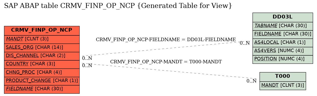 E-R Diagram for table CRMV_FINP_OP_NCP (Generated Table for View)