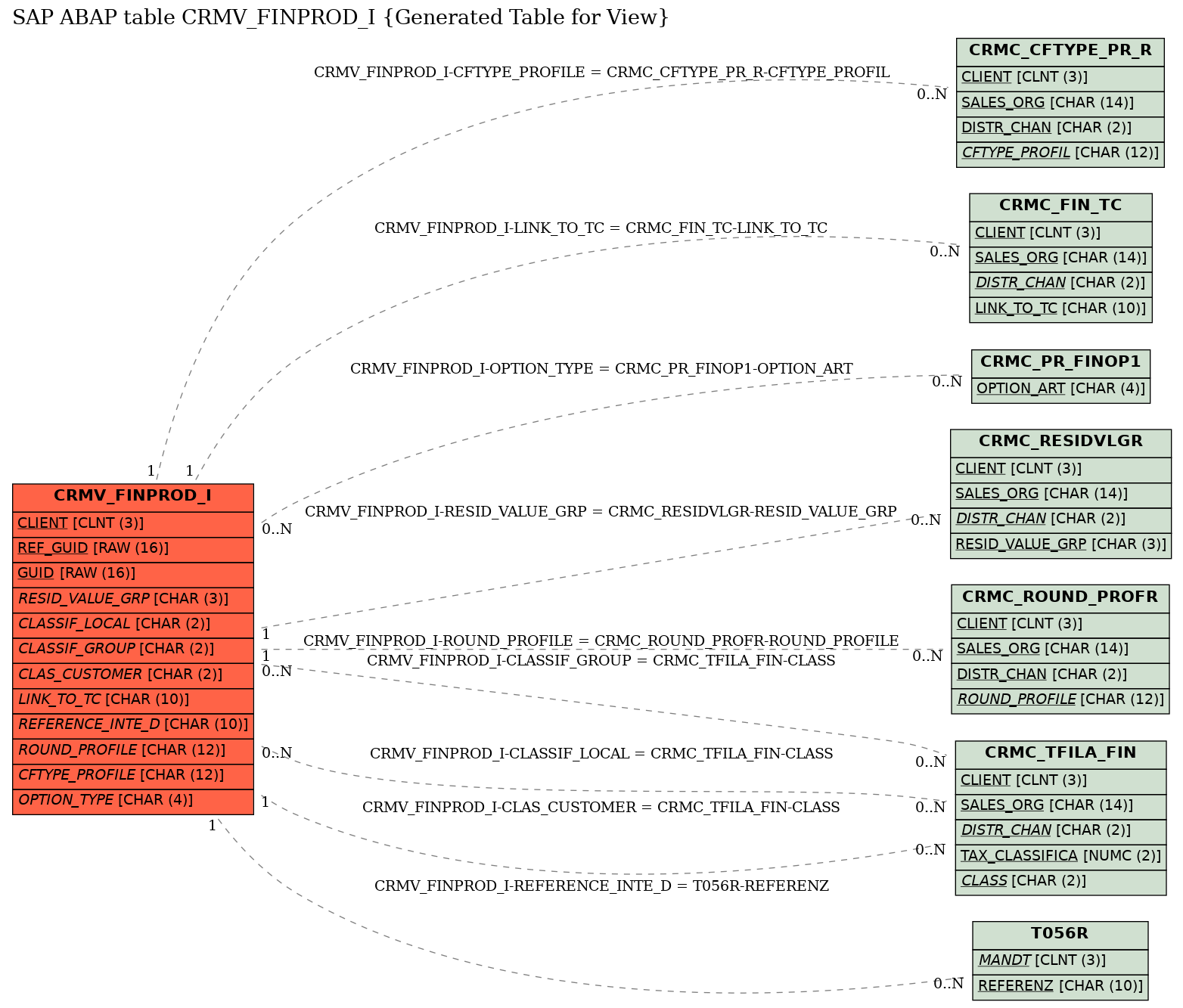 E-R Diagram for table CRMV_FINPROD_I (Generated Table for View)