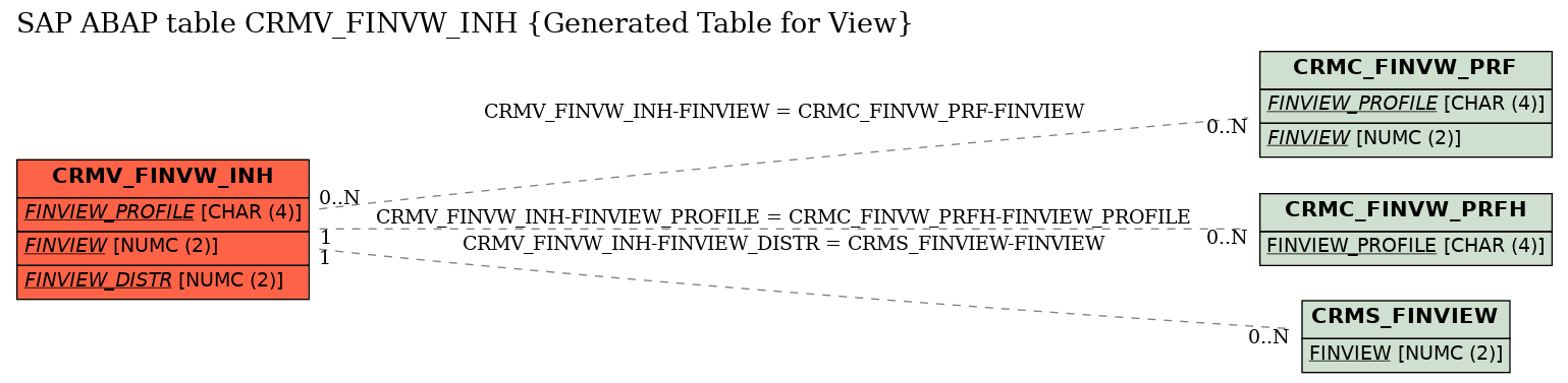 E-R Diagram for table CRMV_FINVW_INH (Generated Table for View)