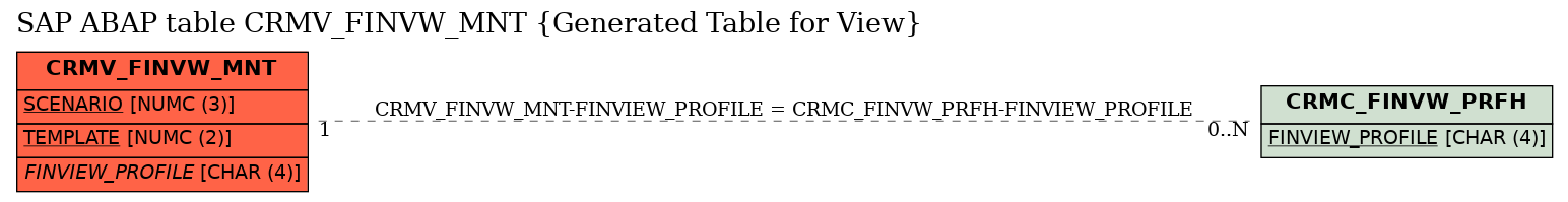 E-R Diagram for table CRMV_FINVW_MNT (Generated Table for View)