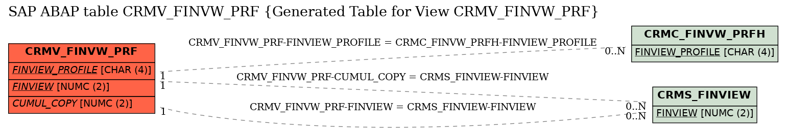 E-R Diagram for table CRMV_FINVW_PRF (Generated Table for View CRMV_FINVW_PRF)