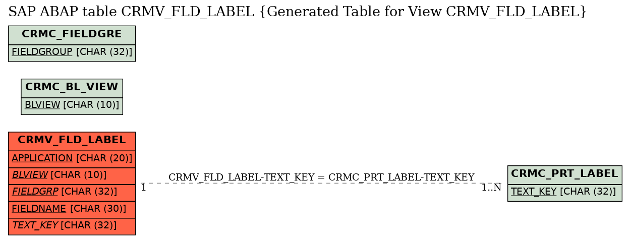 E-R Diagram for table CRMV_FLD_LABEL (Generated Table for View CRMV_FLD_LABEL)