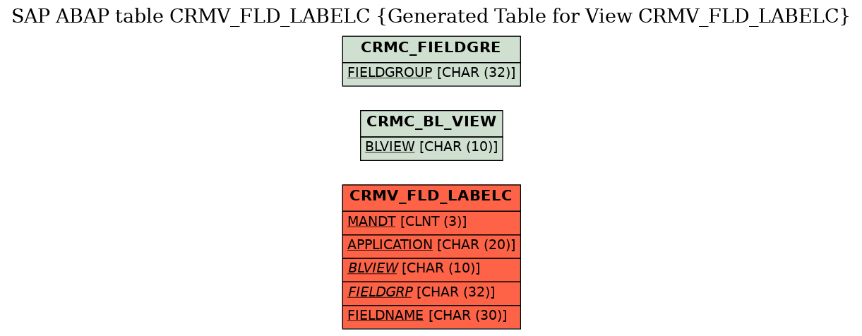 E-R Diagram for table CRMV_FLD_LABELC (Generated Table for View CRMV_FLD_LABELC)