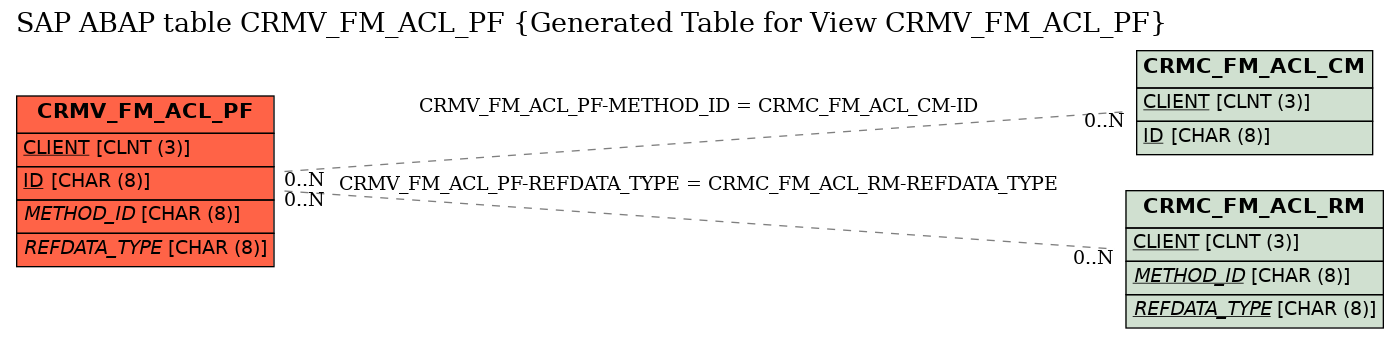 E-R Diagram for table CRMV_FM_ACL_PF (Generated Table for View CRMV_FM_ACL_PF)