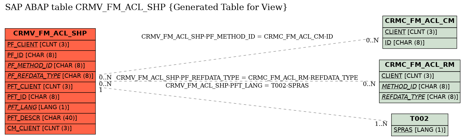 E-R Diagram for table CRMV_FM_ACL_SHP (Generated Table for View)