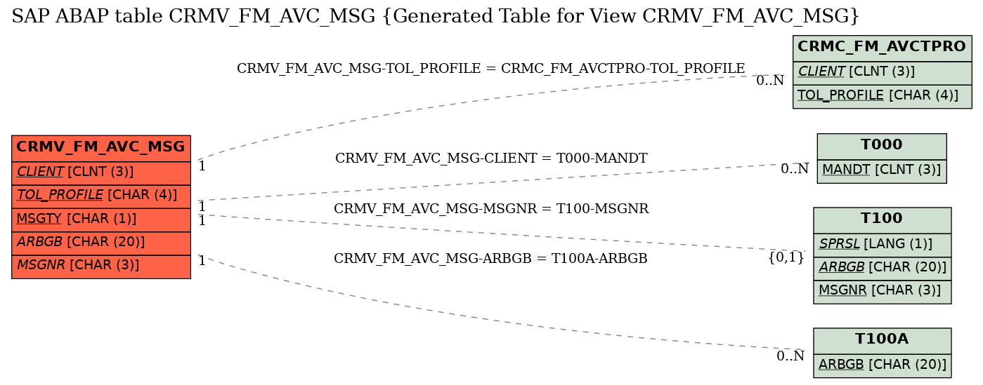 E-R Diagram for table CRMV_FM_AVC_MSG (Generated Table for View CRMV_FM_AVC_MSG)