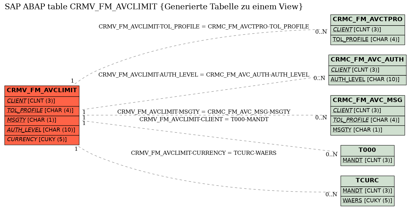 E-R Diagram for table CRMV_FM_AVCLIMIT (Generierte Tabelle zu einem View)