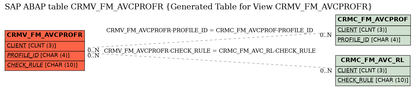E-R Diagram for table CRMV_FM_AVCPROFR (Generated Table for View CRMV_FM_AVCPROFR)