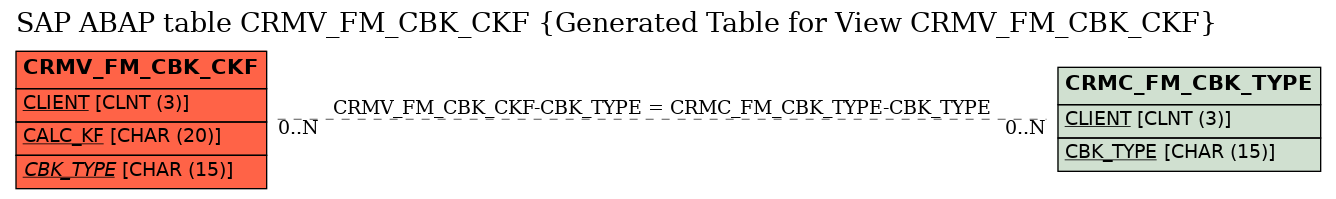 E-R Diagram for table CRMV_FM_CBK_CKF (Generated Table for View CRMV_FM_CBK_CKF)
