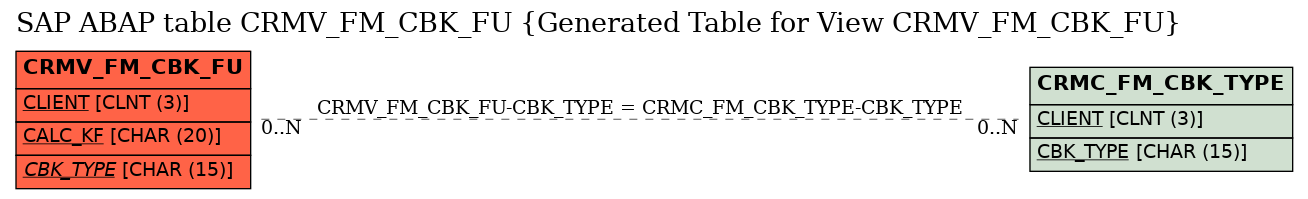 E-R Diagram for table CRMV_FM_CBK_FU (Generated Table for View CRMV_FM_CBK_FU)