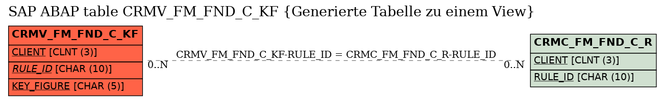 E-R Diagram for table CRMV_FM_FND_C_KF (Generierte Tabelle zu einem View)