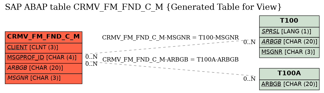 E-R Diagram for table CRMV_FM_FND_C_M (Generated Table for View)