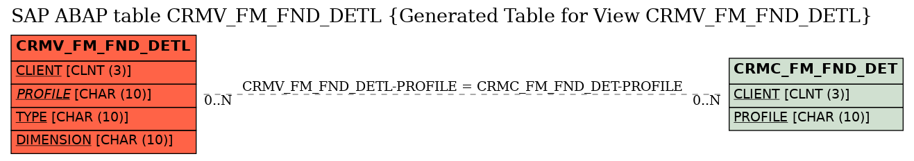 E-R Diagram for table CRMV_FM_FND_DETL (Generated Table for View CRMV_FM_FND_DETL)