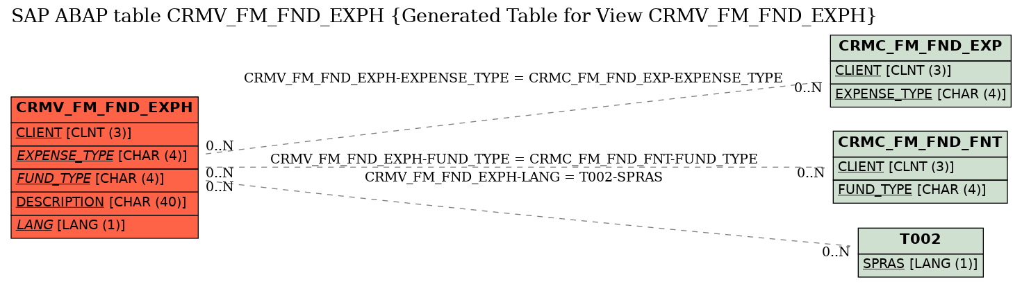 E-R Diagram for table CRMV_FM_FND_EXPH (Generated Table for View CRMV_FM_FND_EXPH)