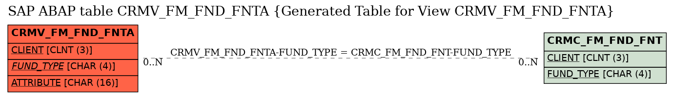 E-R Diagram for table CRMV_FM_FND_FNTA (Generated Table for View CRMV_FM_FND_FNTA)