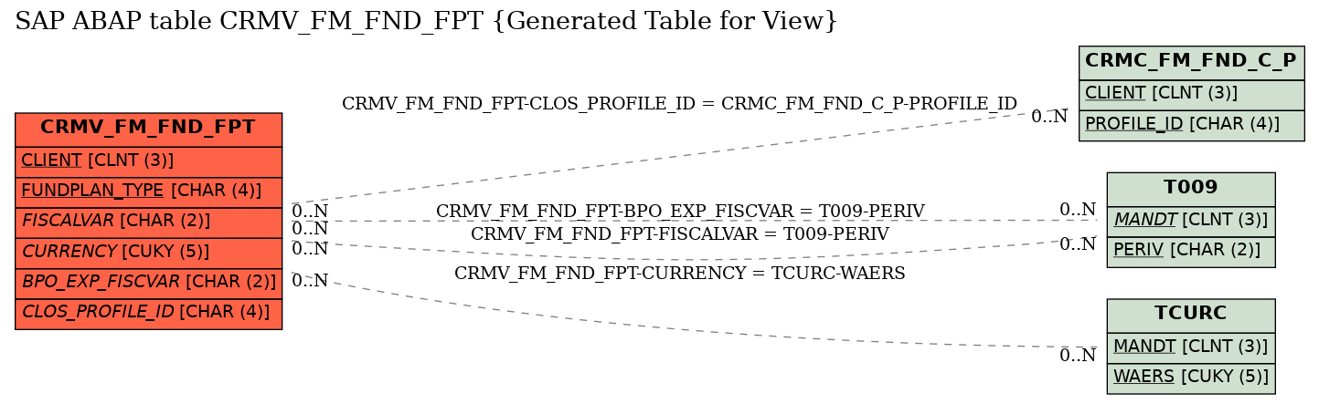 E-R Diagram for table CRMV_FM_FND_FPT (Generated Table for View)