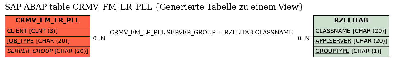 E-R Diagram for table CRMV_FM_LR_PLL (Generierte Tabelle zu einem View)