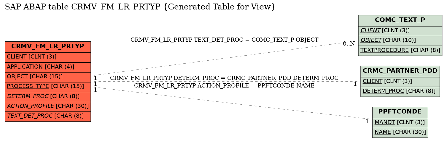 E-R Diagram for table CRMV_FM_LR_PRTYP (Generated Table for View)