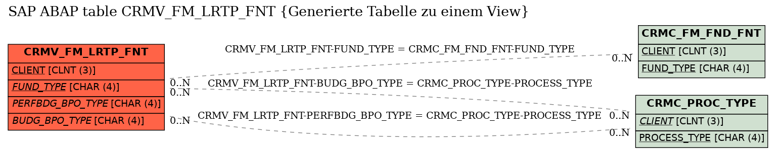 E-R Diagram for table CRMV_FM_LRTP_FNT (Generierte Tabelle zu einem View)