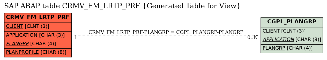 E-R Diagram for table CRMV_FM_LRTP_PRF (Generated Table for View)