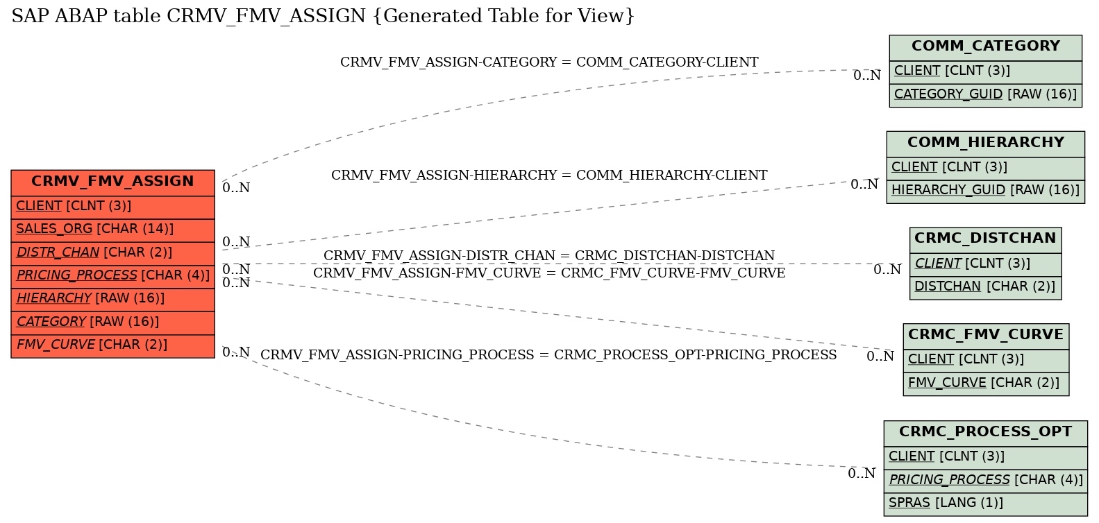 E-R Diagram for table CRMV_FMV_ASSIGN (Generated Table for View)