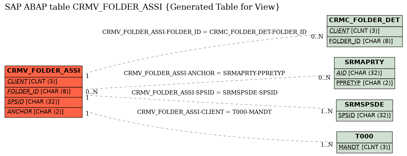 E-R Diagram for table CRMV_FOLDER_ASSI (Generated Table for View)