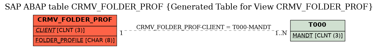 E-R Diagram for table CRMV_FOLDER_PROF (Generated Table for View CRMV_FOLDER_PROF)