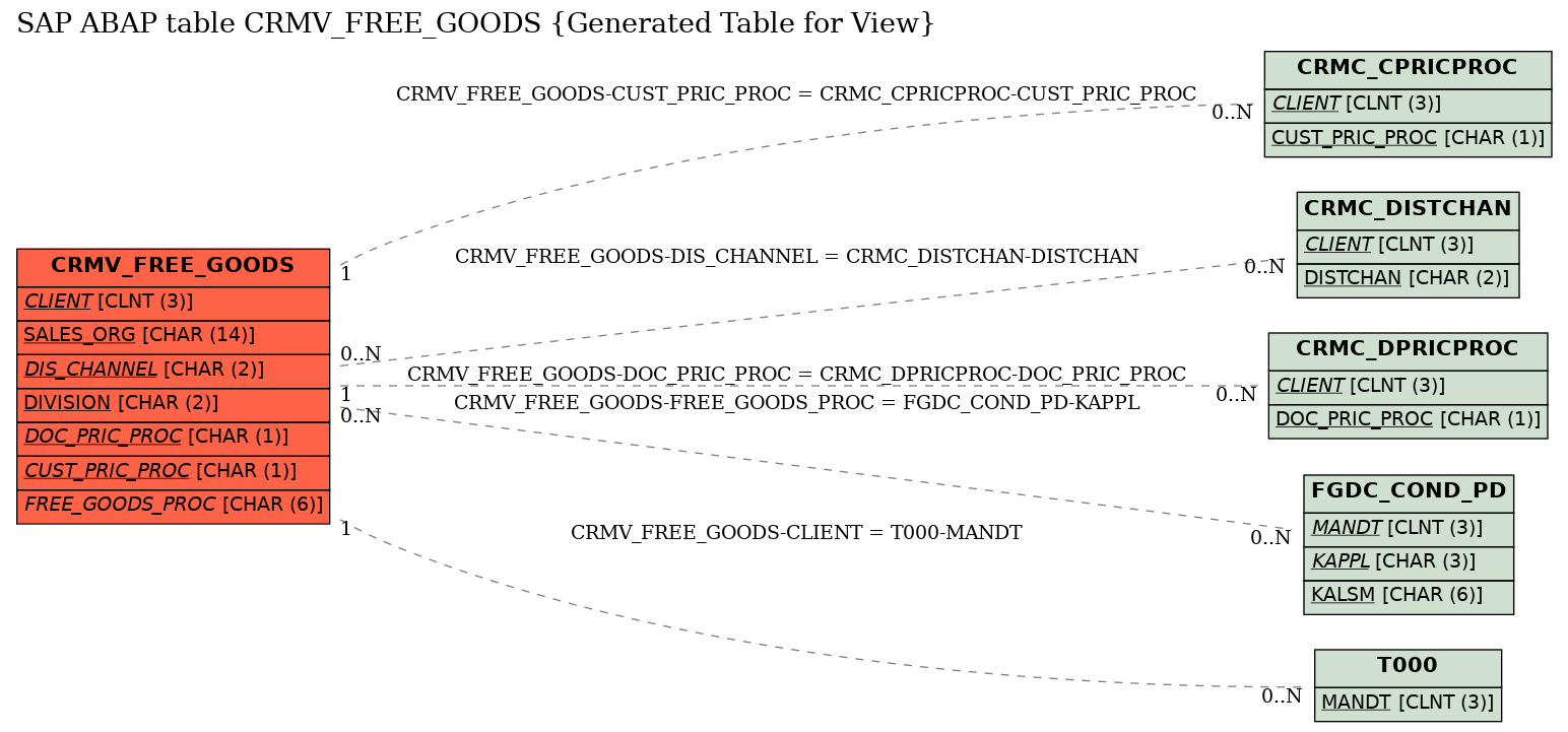 E-R Diagram for table CRMV_FREE_GOODS (Generated Table for View)