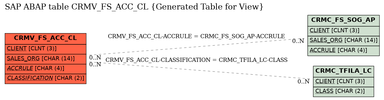 E-R Diagram for table CRMV_FS_ACC_CL (Generated Table for View)