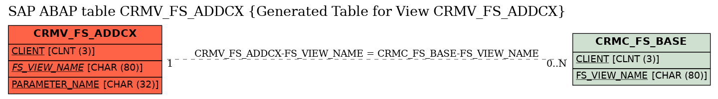 E-R Diagram for table CRMV_FS_ADDCX (Generated Table for View CRMV_FS_ADDCX)