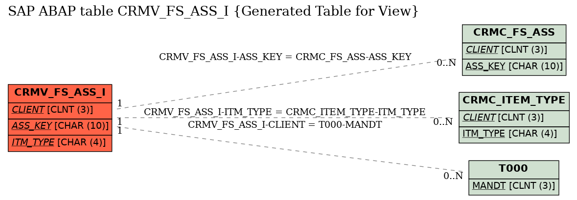 E-R Diagram for table CRMV_FS_ASS_I (Generated Table for View)