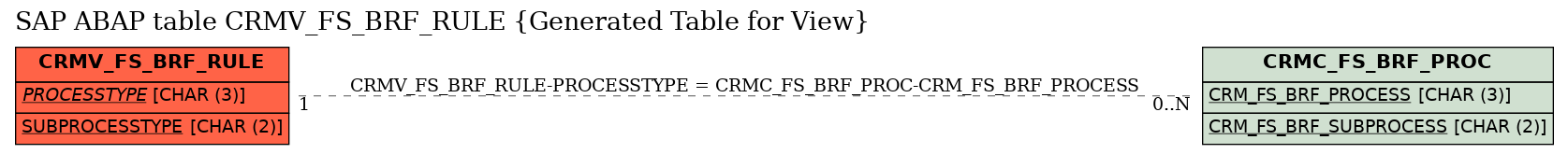 E-R Diagram for table CRMV_FS_BRF_RULE (Generated Table for View)