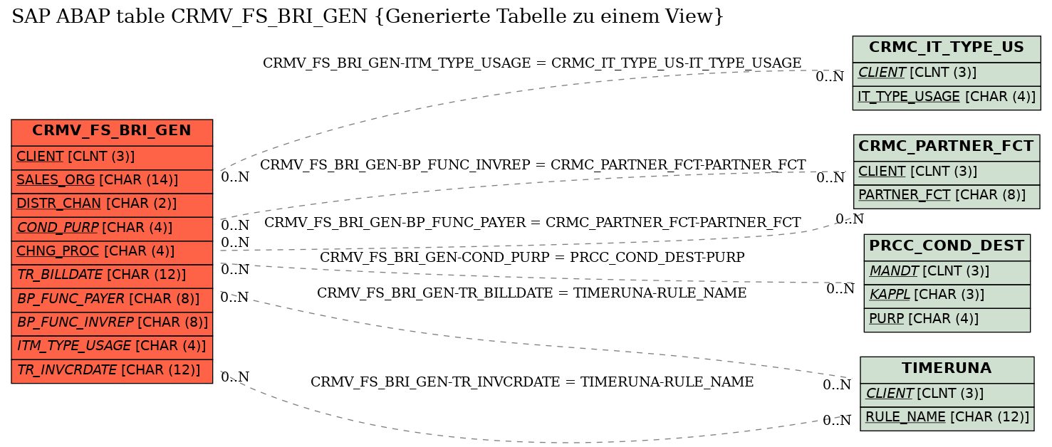 E-R Diagram for table CRMV_FS_BRI_GEN (Generierte Tabelle zu einem View)
