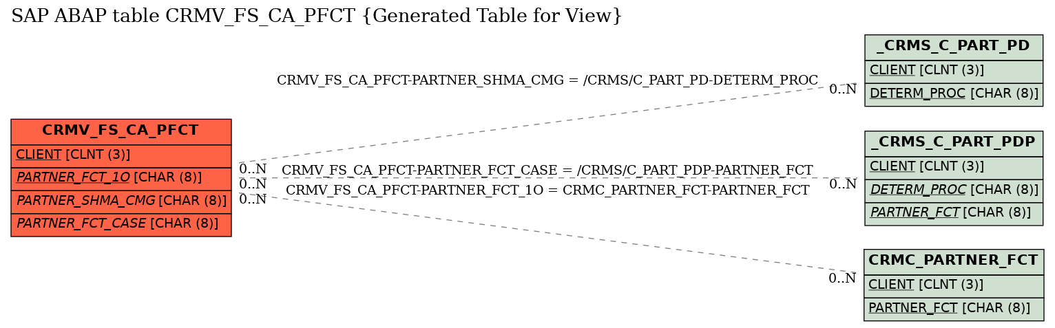 E-R Diagram for table CRMV_FS_CA_PFCT (Generated Table for View)