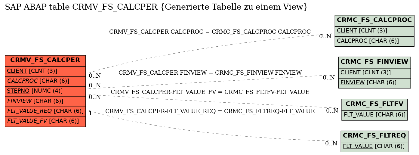 E-R Diagram for table CRMV_FS_CALCPER (Generierte Tabelle zu einem View)