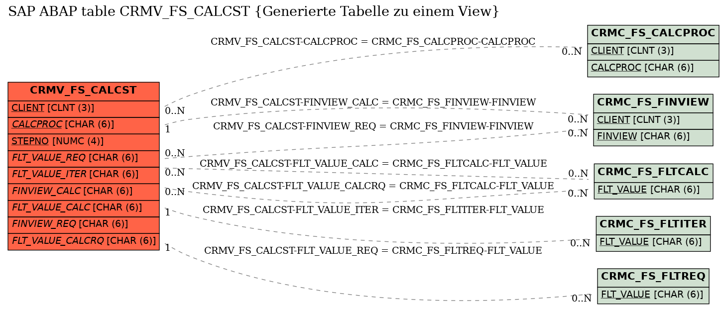 E-R Diagram for table CRMV_FS_CALCST (Generierte Tabelle zu einem View)