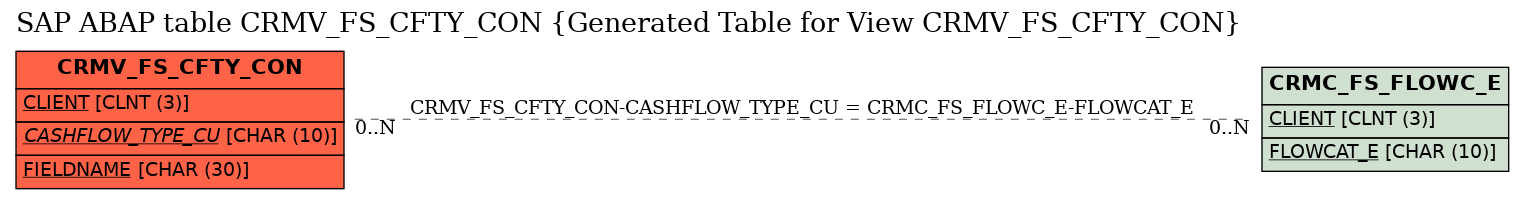 E-R Diagram for table CRMV_FS_CFTY_CON (Generated Table for View CRMV_FS_CFTY_CON)