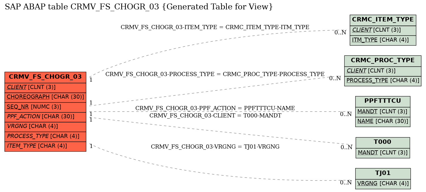 E-R Diagram for table CRMV_FS_CHOGR_03 (Generated Table for View)