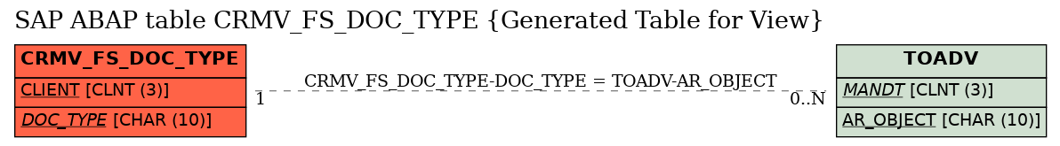 E-R Diagram for table CRMV_FS_DOC_TYPE (Generated Table for View)