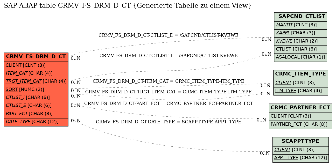 E-R Diagram for table CRMV_FS_DRM_D_CT (Generierte Tabelle zu einem View)