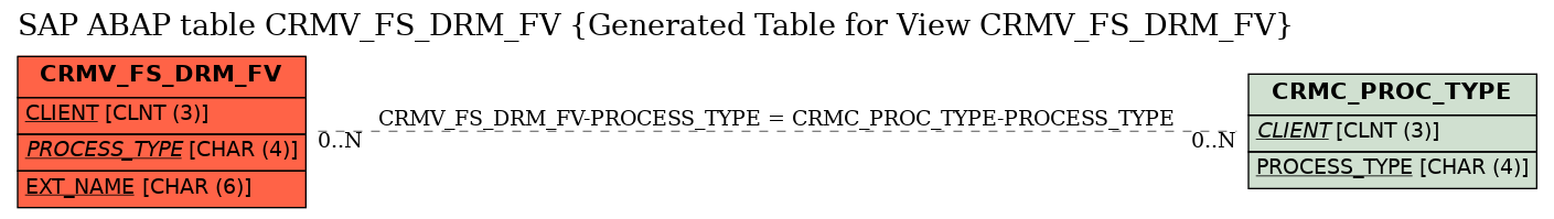 E-R Diagram for table CRMV_FS_DRM_FV (Generated Table for View CRMV_FS_DRM_FV)