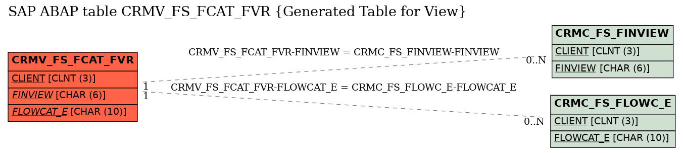 E-R Diagram for table CRMV_FS_FCAT_FVR (Generated Table for View)