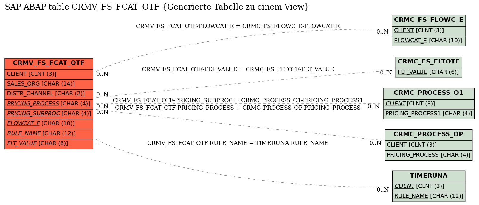 E-R Diagram for table CRMV_FS_FCAT_OTF (Generierte Tabelle zu einem View)