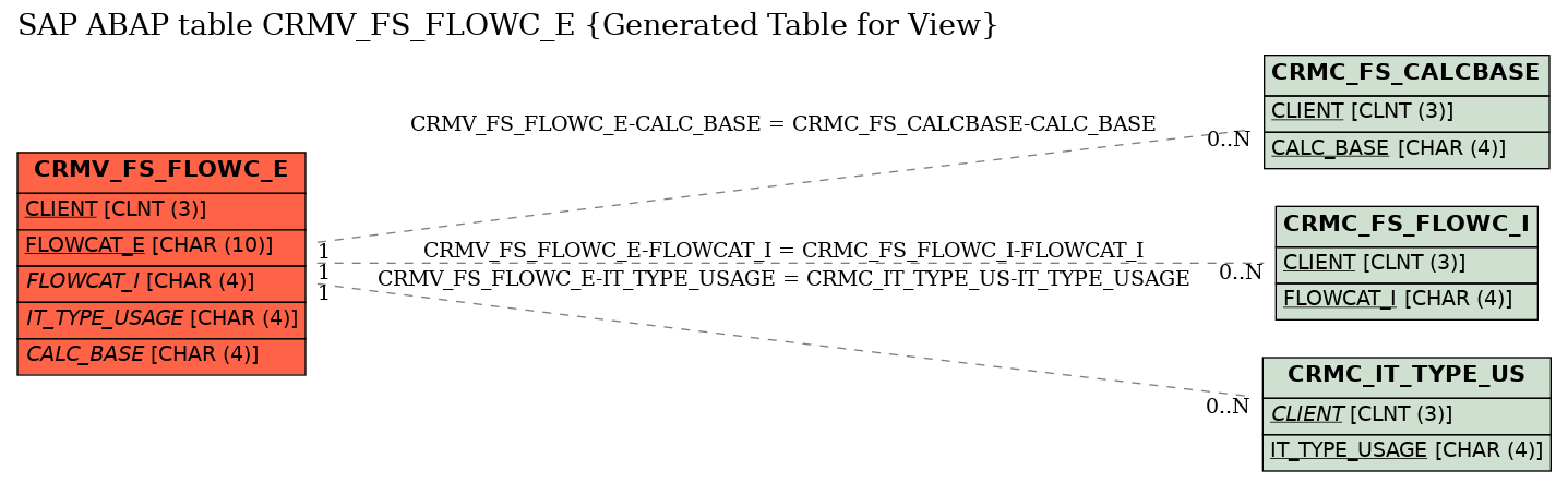E-R Diagram for table CRMV_FS_FLOWC_E (Generated Table for View)