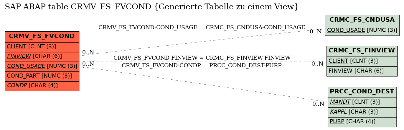 E-R Diagram for table CRMV_FS_FVCOND (Generierte Tabelle zu einem View)