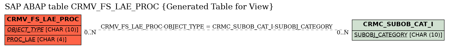 E-R Diagram for table CRMV_FS_LAE_PROC (Generated Table for View)