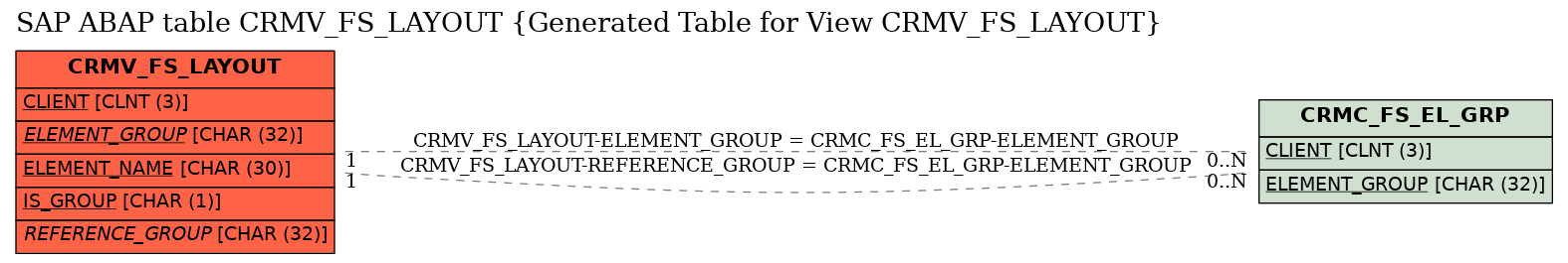 E-R Diagram for table CRMV_FS_LAYOUT (Generated Table for View CRMV_FS_LAYOUT)